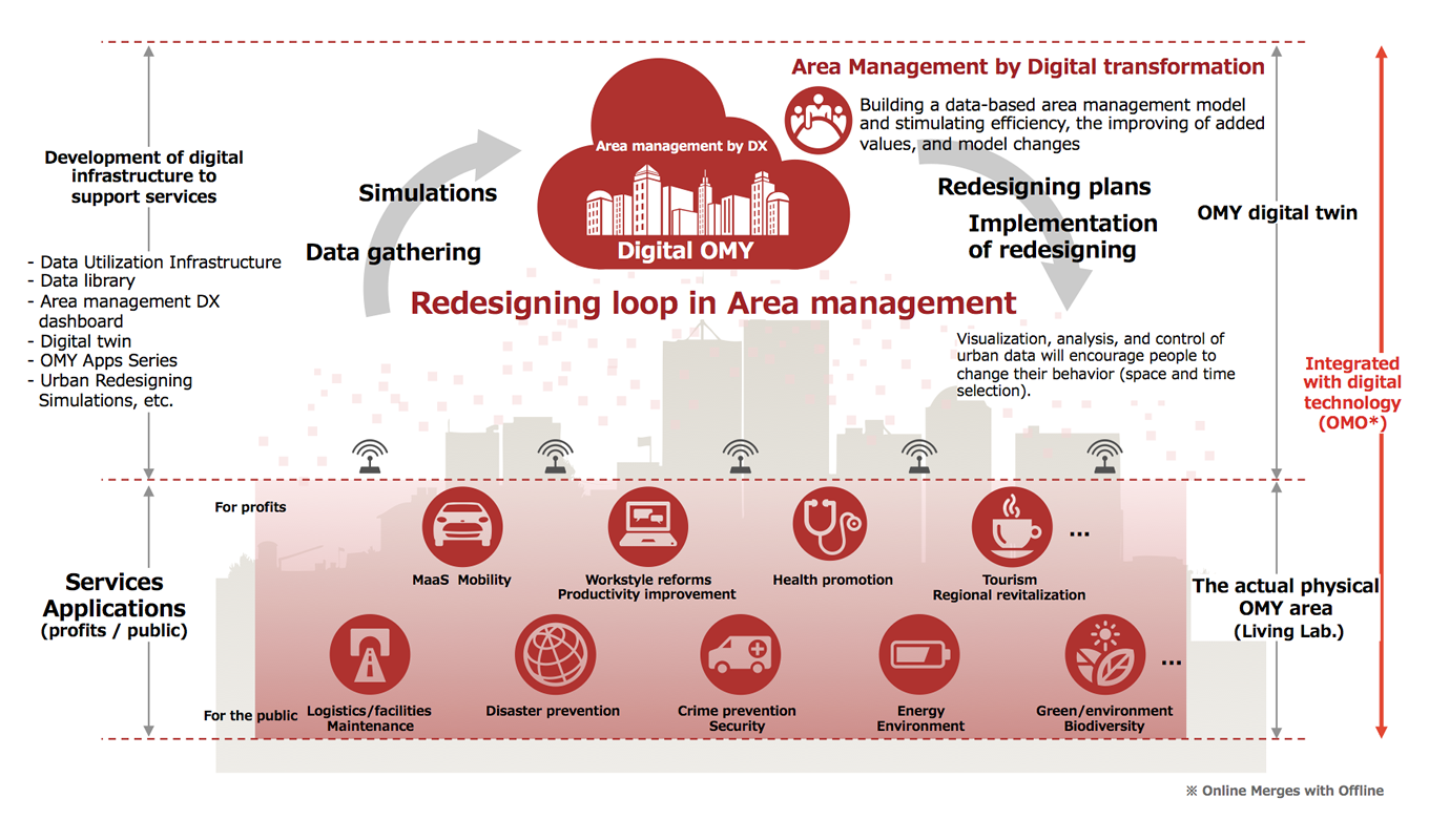 Building a digital transformation (DX) model for area management